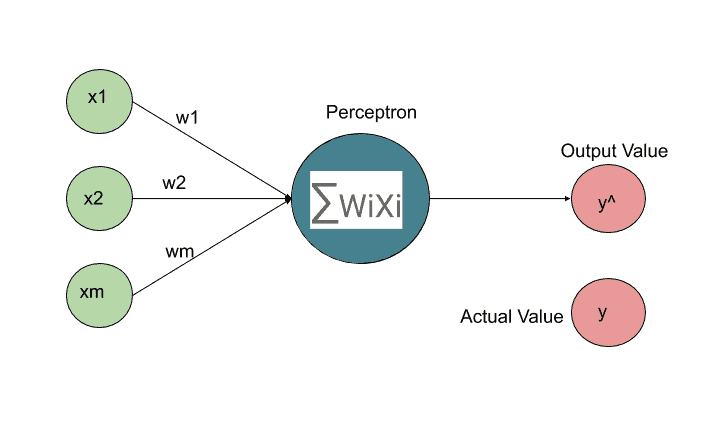 Gradient Descent