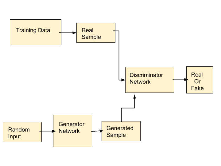 What Is Generative Adversarial Network? All You Need To Know