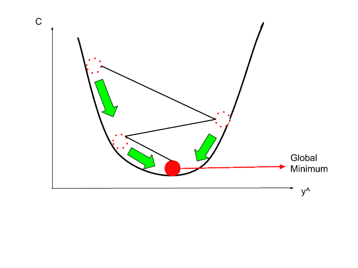 What Is Stochastic Gradient Descent A Super Easy Complete Guide