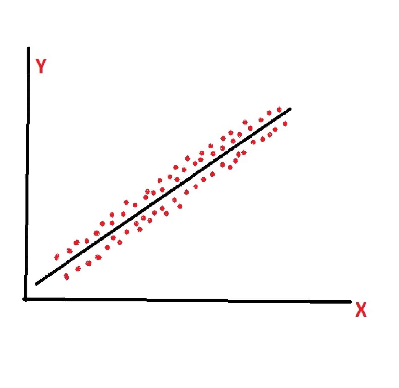 what does the linear regression mean