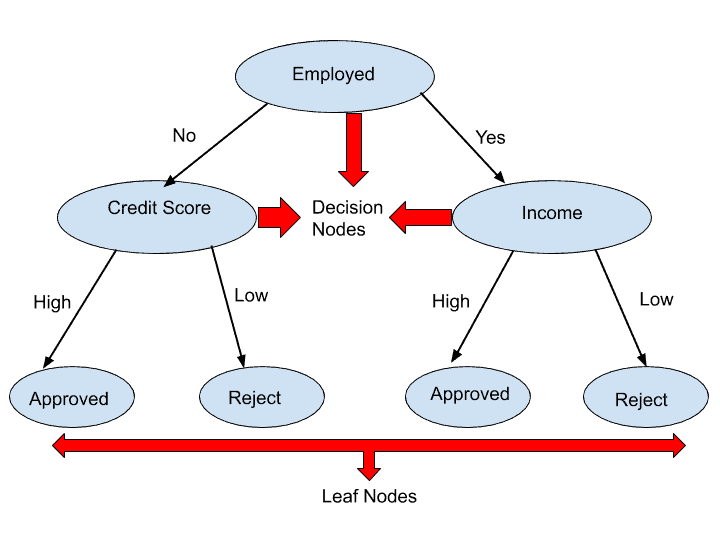 Decision Tree In Machine Learning A Complete Guide With Example