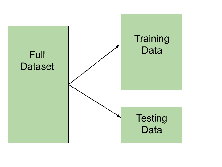 K Fold Cross-Validation In Machine Learning? How Does K Fold Work?