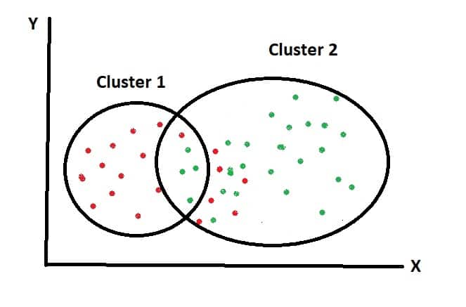 K Means Clustering Flow Chart