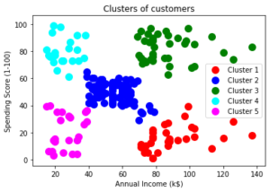 clustering hierarchical understood