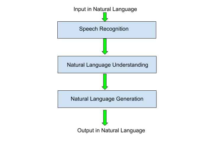 What Is Natural Language Processing A Complete And Easy Guide