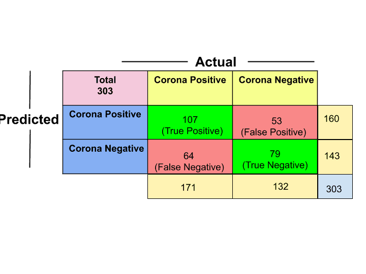 What Is The Confusion Matrix In Machine Learning?- Simplest Explanation!