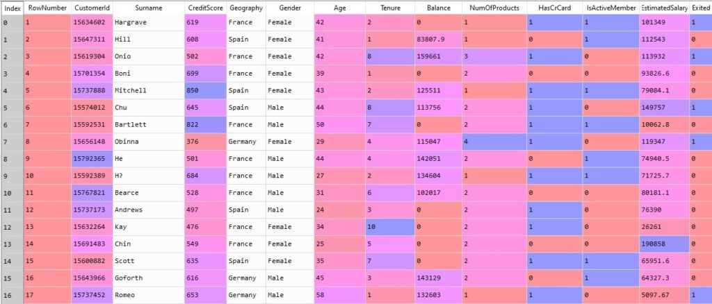 churn modelling dataset