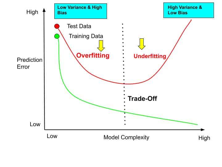 What is Bias Variance Trade-Off in Machine Learning?- Super Easy Guide