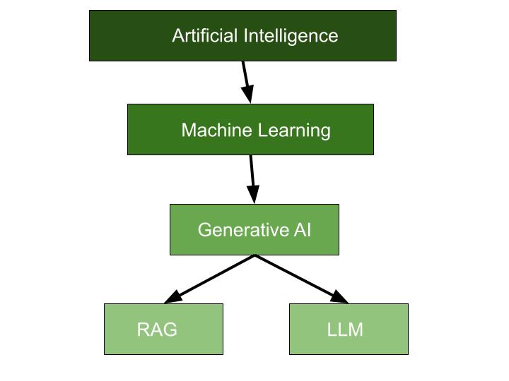 How AI, ML, Deep Learning, Generative AI, LLMs, and RAG are Connected?